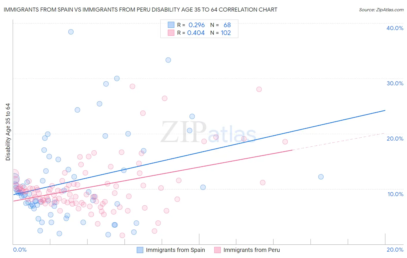 Immigrants from Spain vs Immigrants from Peru Disability Age 35 to 64