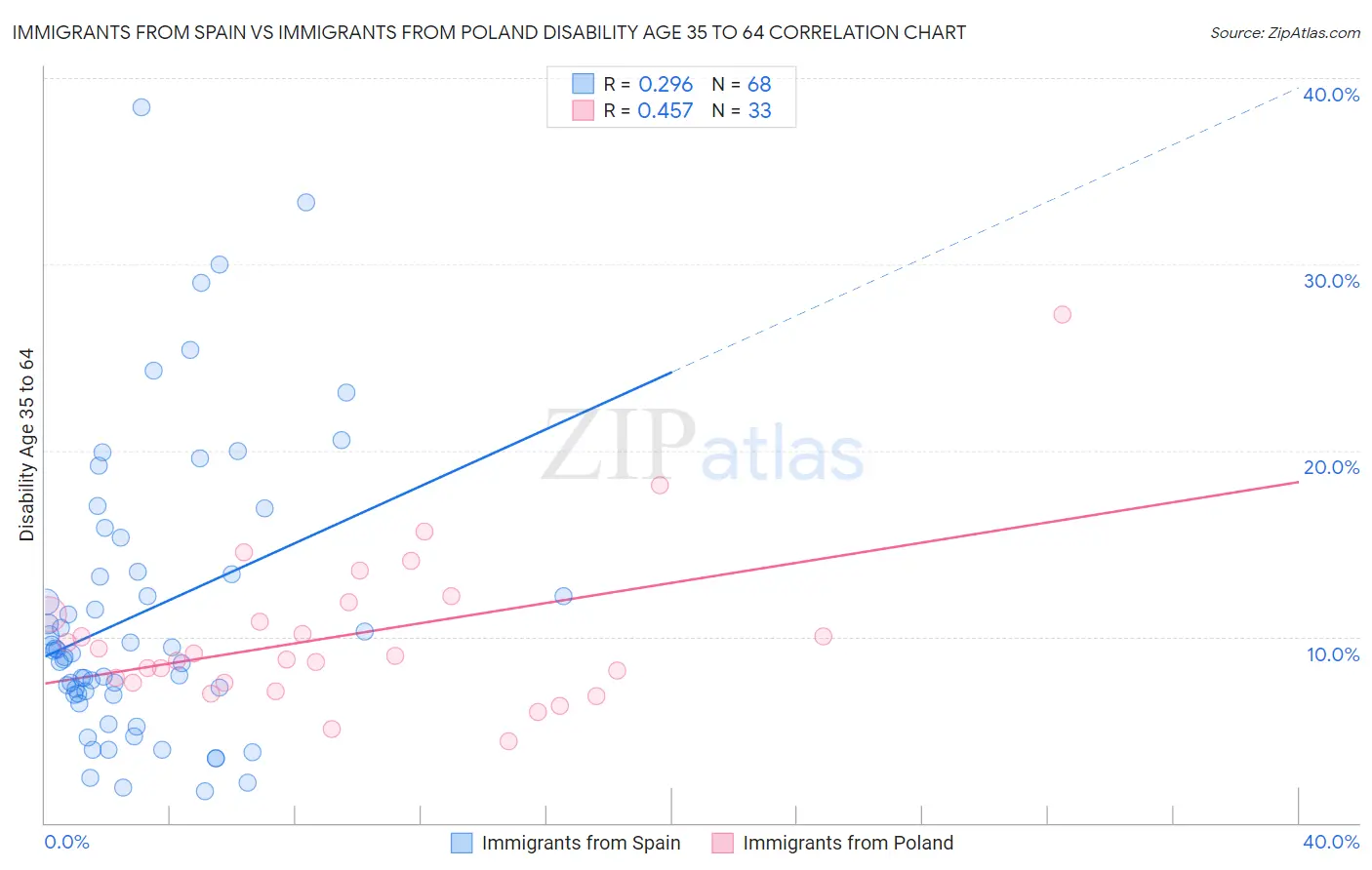 Immigrants from Spain vs Immigrants from Poland Disability Age 35 to 64