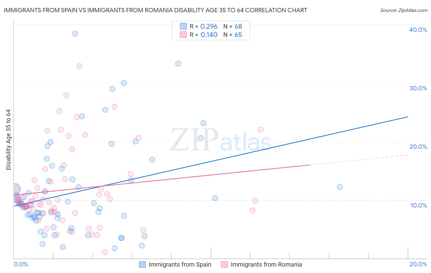 Immigrants from Spain vs Immigrants from Romania Disability Age 35 to 64