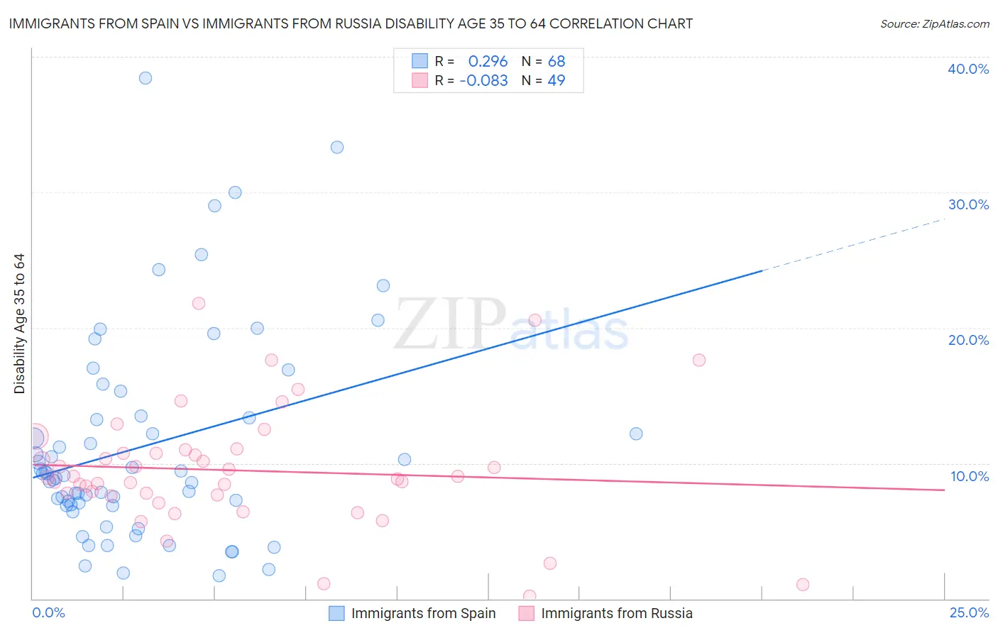 Immigrants from Spain vs Immigrants from Russia Disability Age 35 to 64