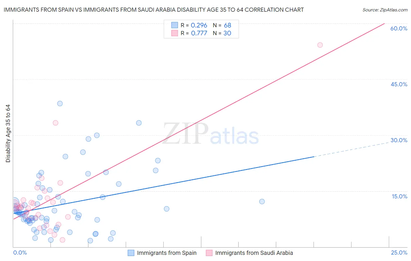 Immigrants from Spain vs Immigrants from Saudi Arabia Disability Age 35 to 64