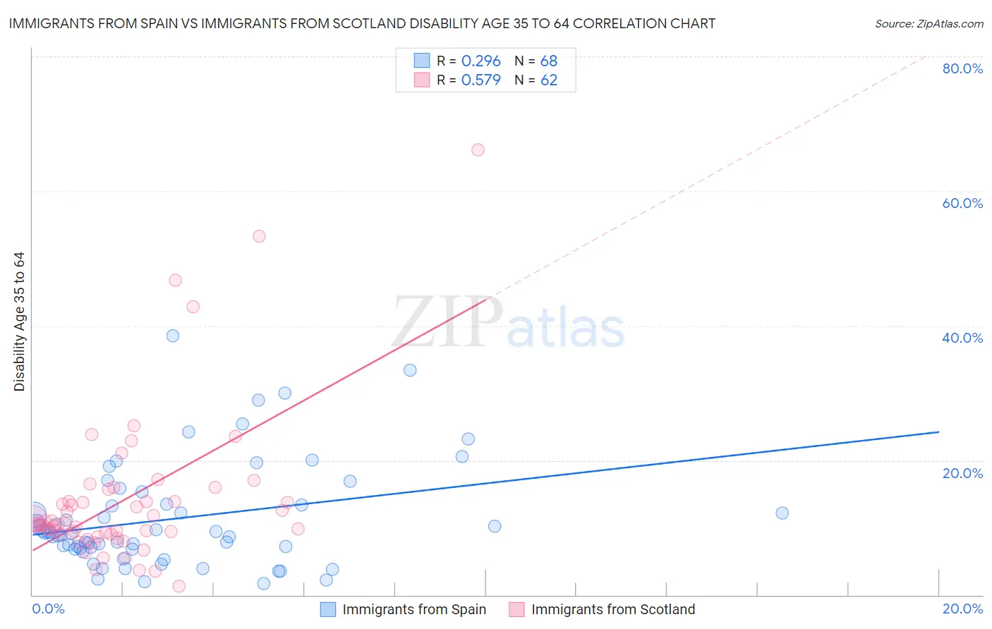Immigrants from Spain vs Immigrants from Scotland Disability Age 35 to 64