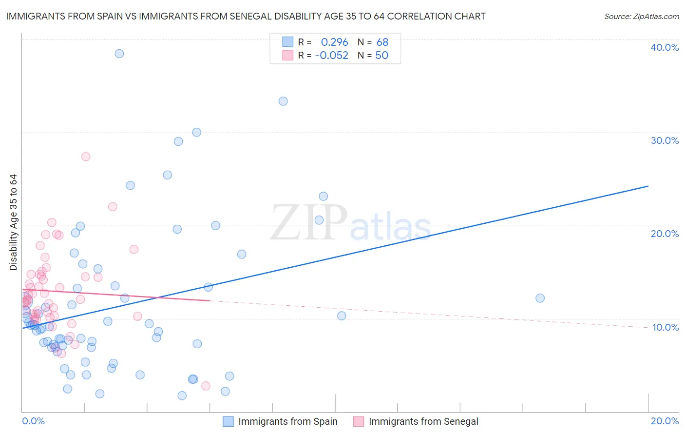 Immigrants from Spain vs Immigrants from Senegal Disability Age 35 to 64