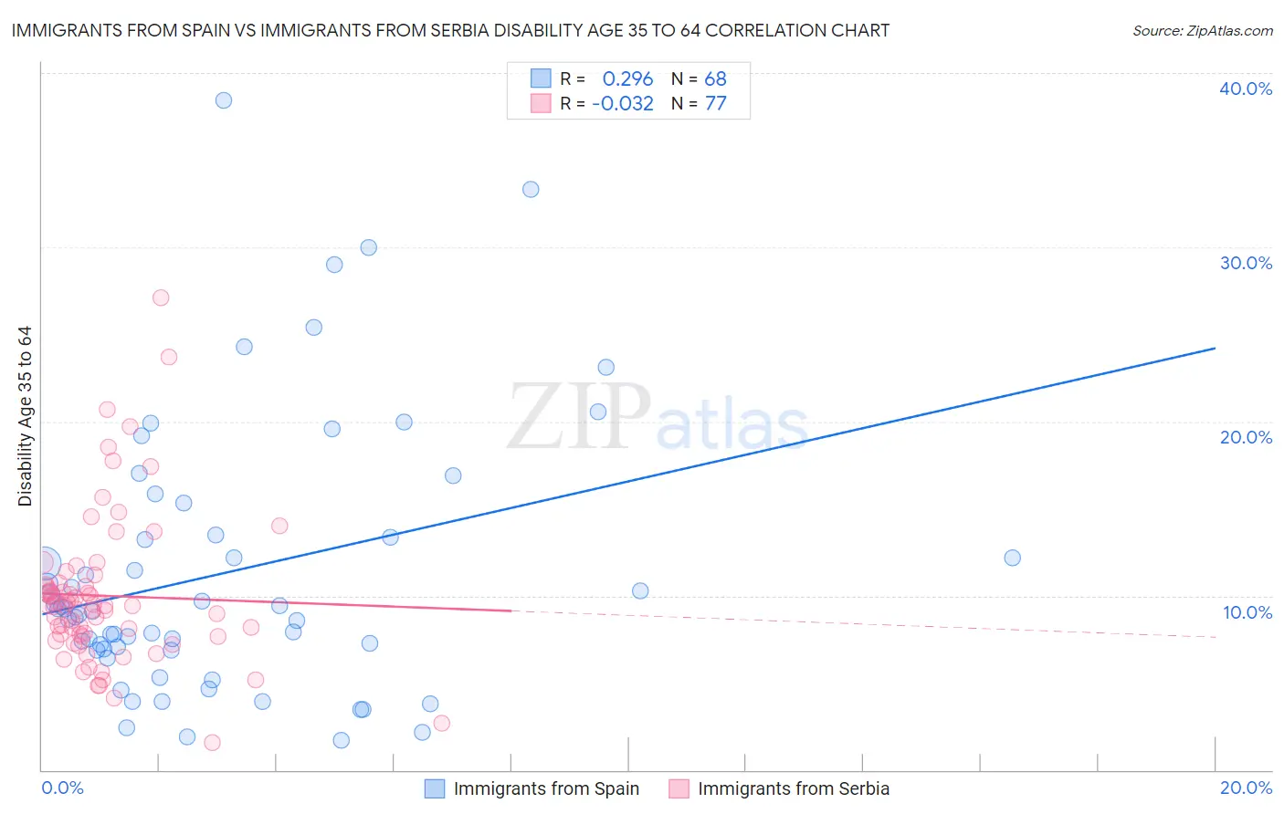 Immigrants from Spain vs Immigrants from Serbia Disability Age 35 to 64