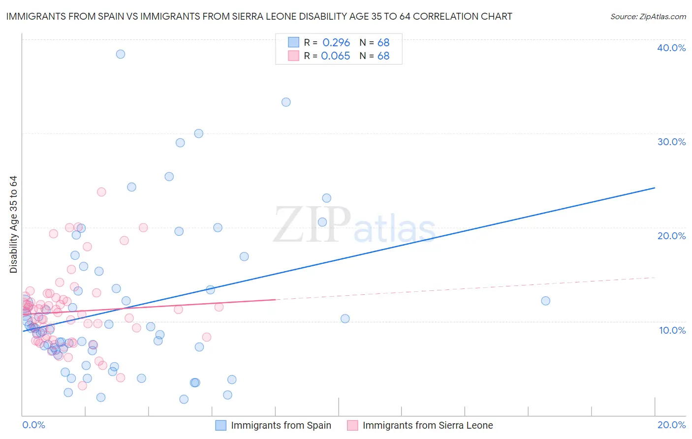 Immigrants from Spain vs Immigrants from Sierra Leone Disability Age 35 to 64