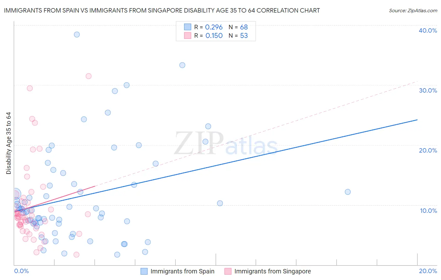 Immigrants from Spain vs Immigrants from Singapore Disability Age 35 to 64
