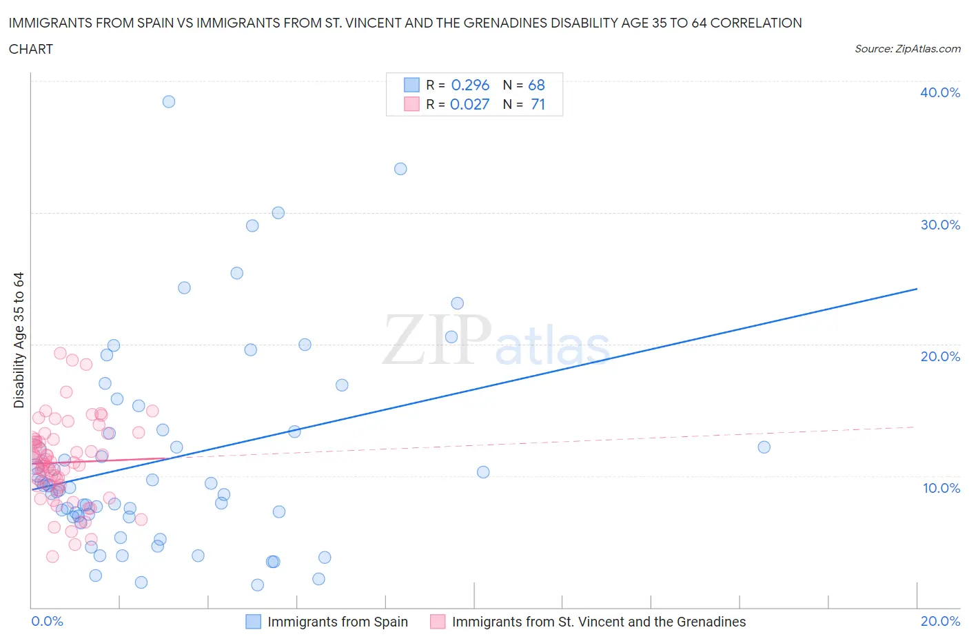 Immigrants from Spain vs Immigrants from St. Vincent and the Grenadines Disability Age 35 to 64
