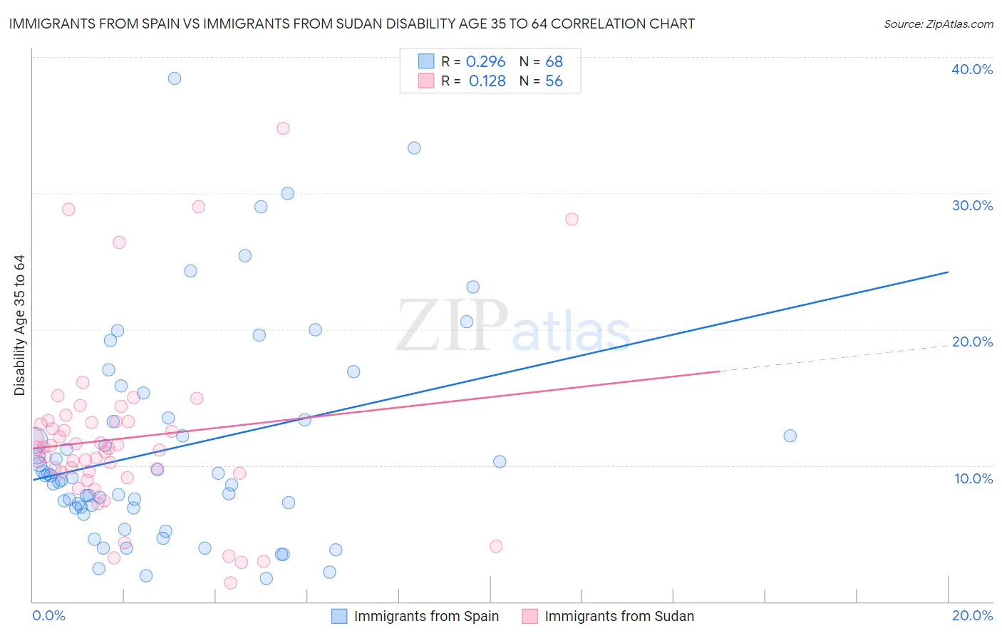 Immigrants from Spain vs Immigrants from Sudan Disability Age 35 to 64
