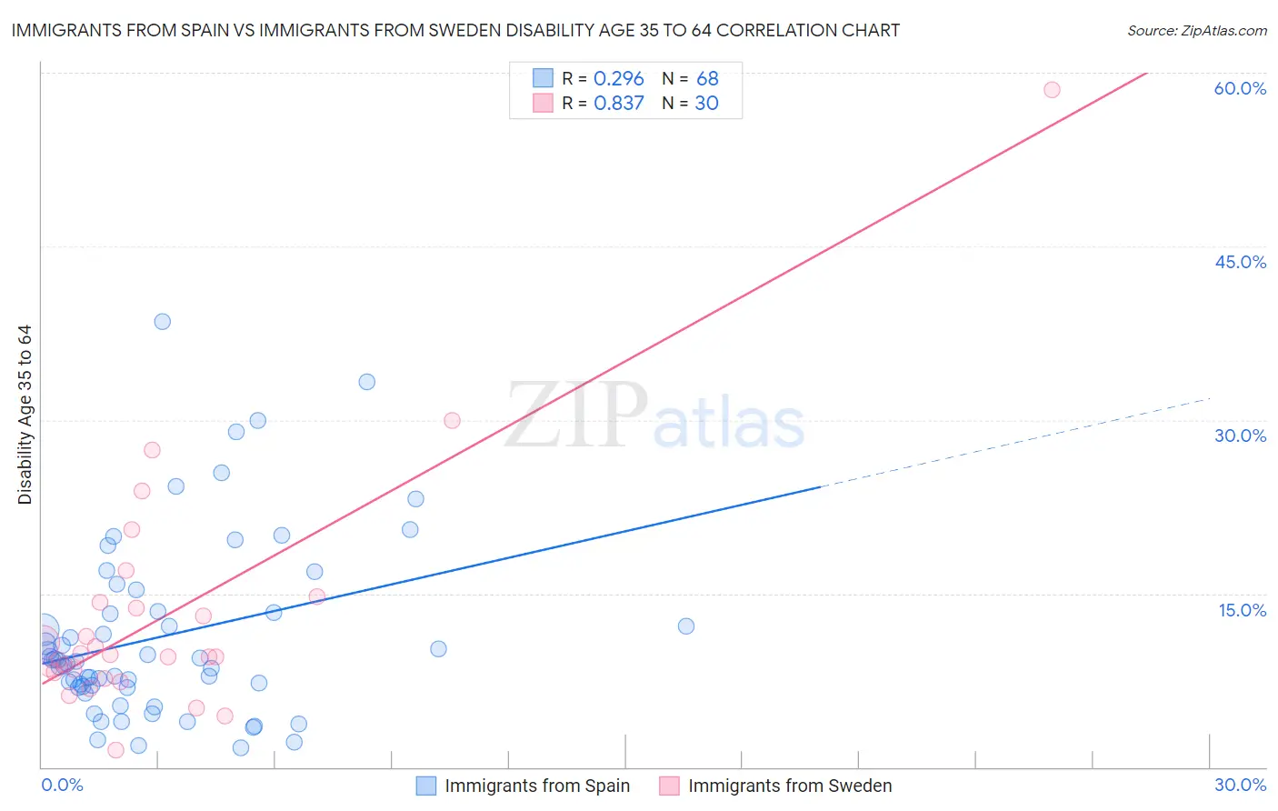 Immigrants from Spain vs Immigrants from Sweden Disability Age 35 to 64