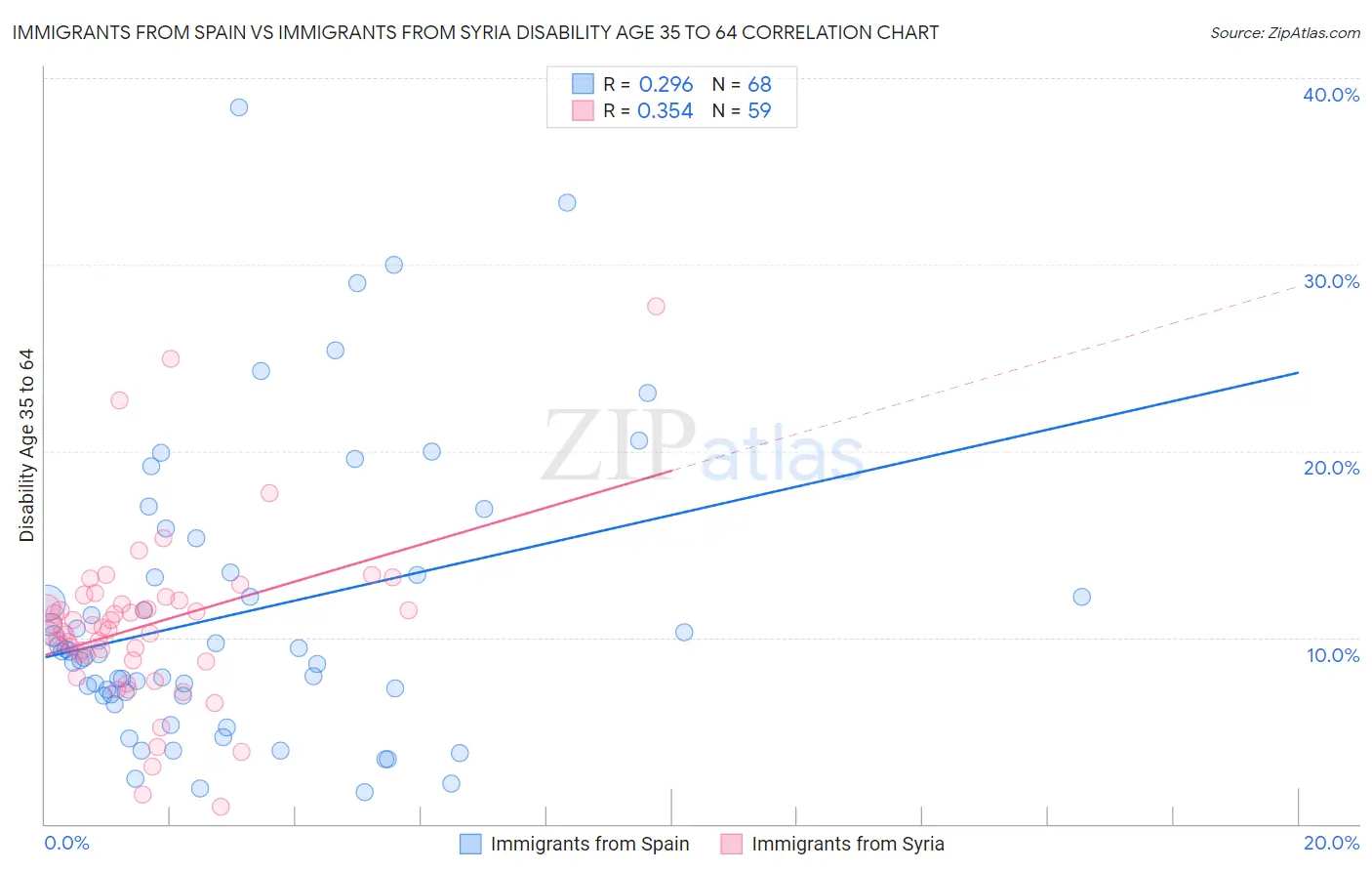 Immigrants from Spain vs Immigrants from Syria Disability Age 35 to 64