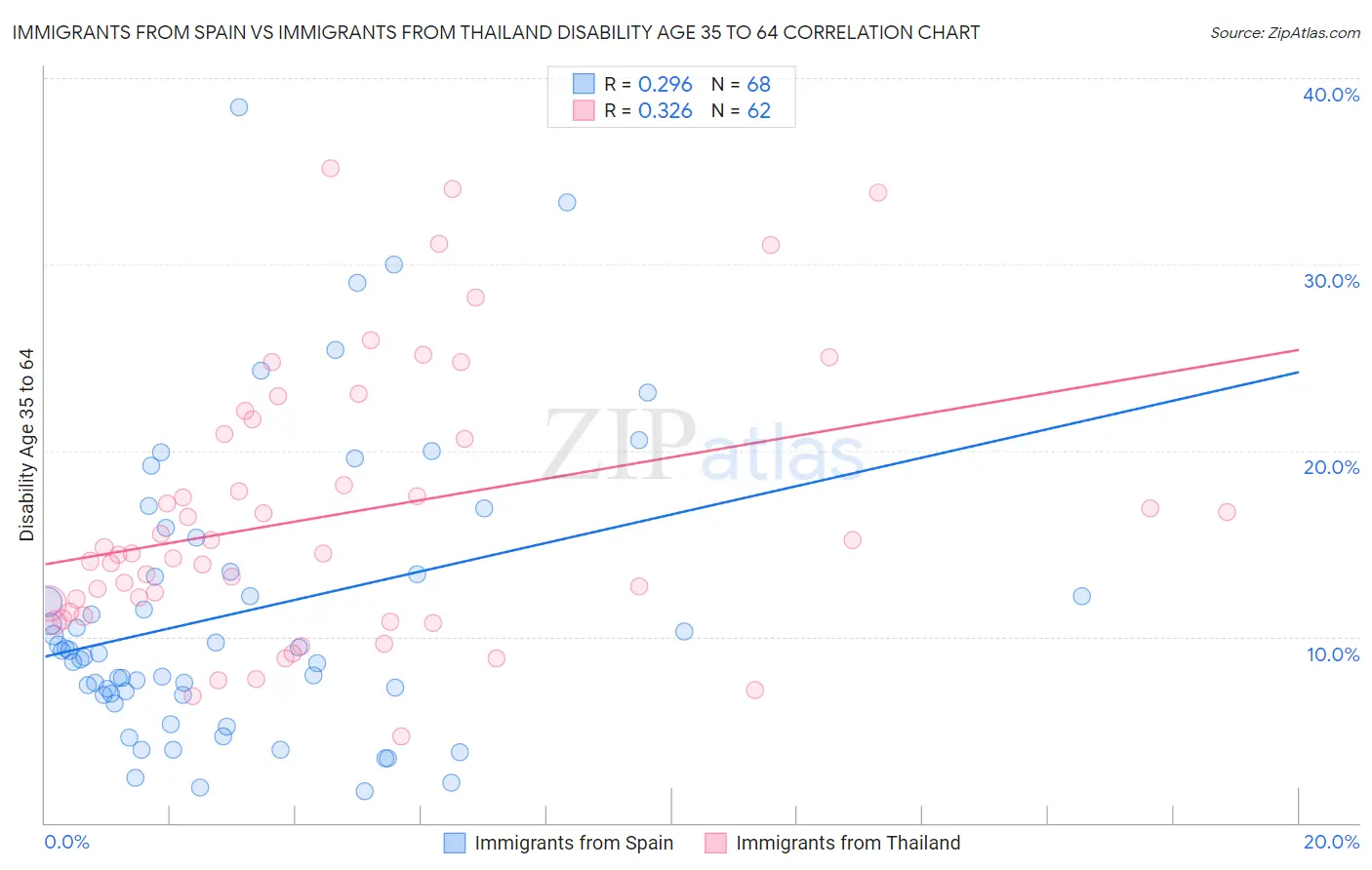 Immigrants from Spain vs Immigrants from Thailand Disability Age 35 to 64