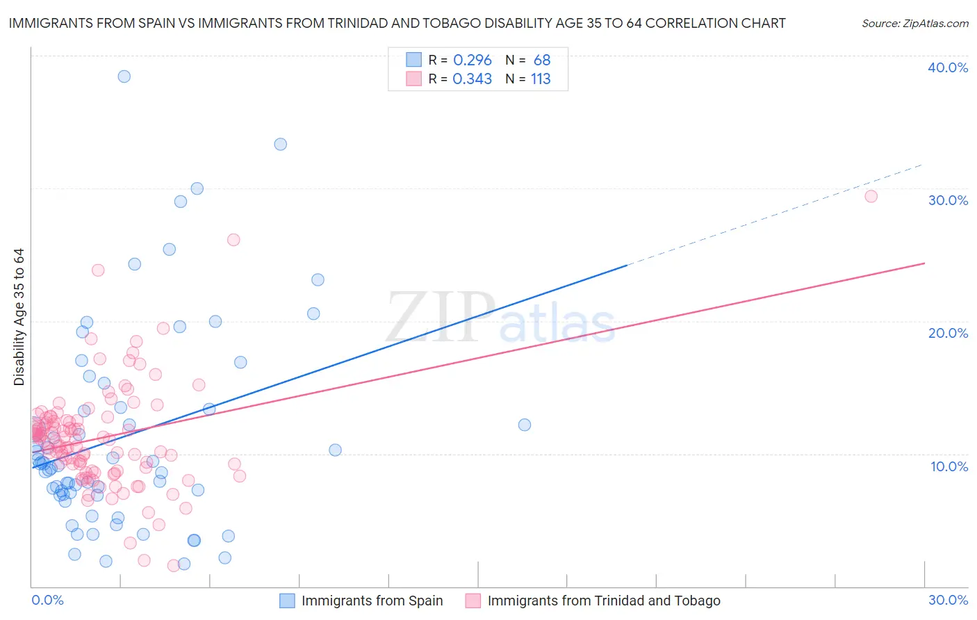 Immigrants from Spain vs Immigrants from Trinidad and Tobago Disability Age 35 to 64