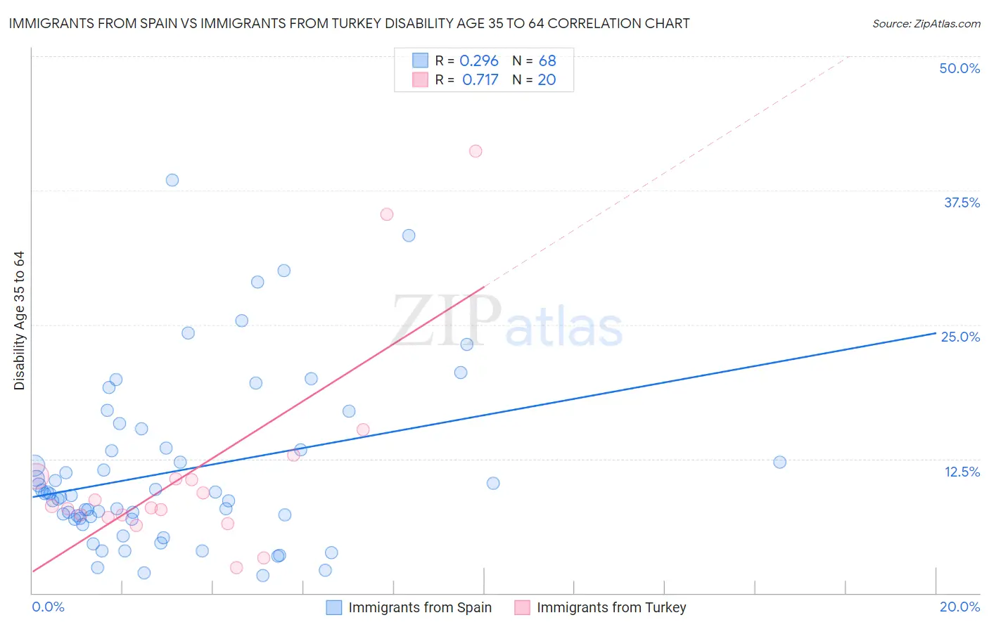 Immigrants from Spain vs Immigrants from Turkey Disability Age 35 to 64