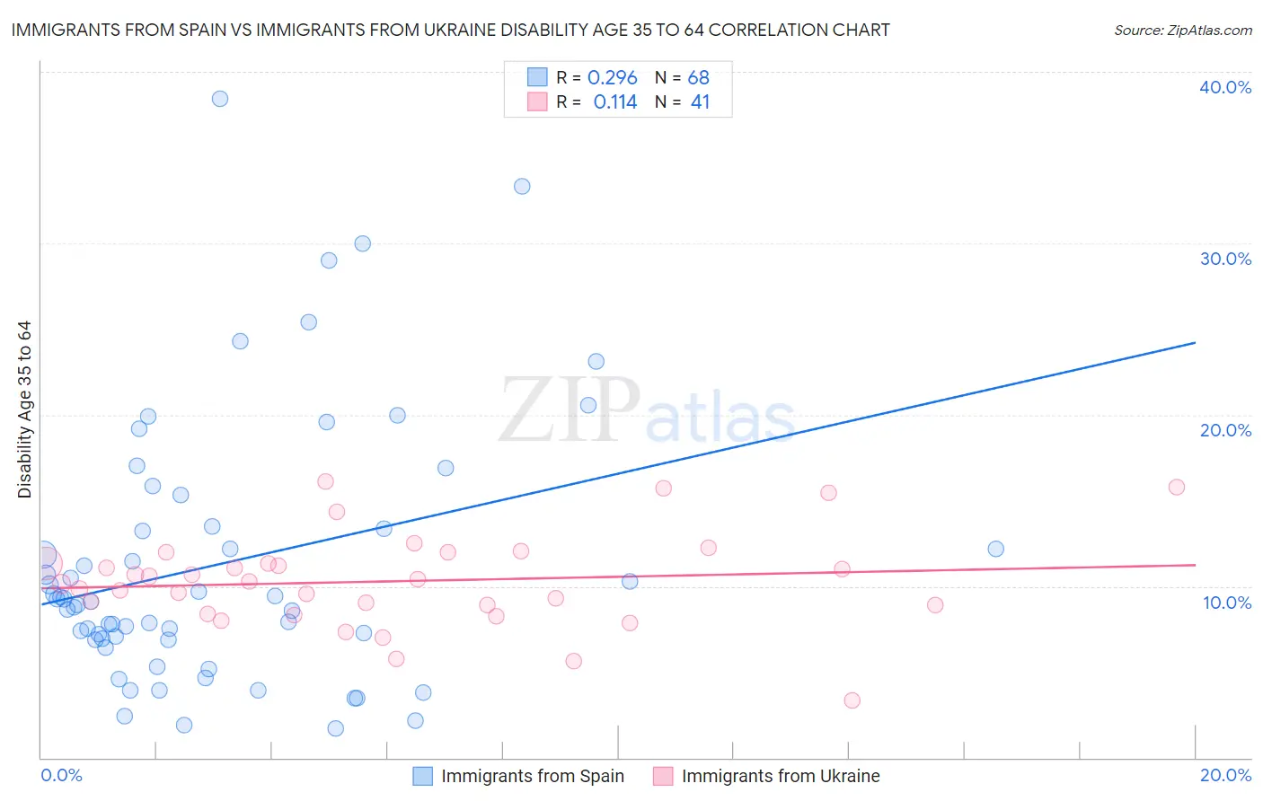 Immigrants from Spain vs Immigrants from Ukraine Disability Age 35 to 64