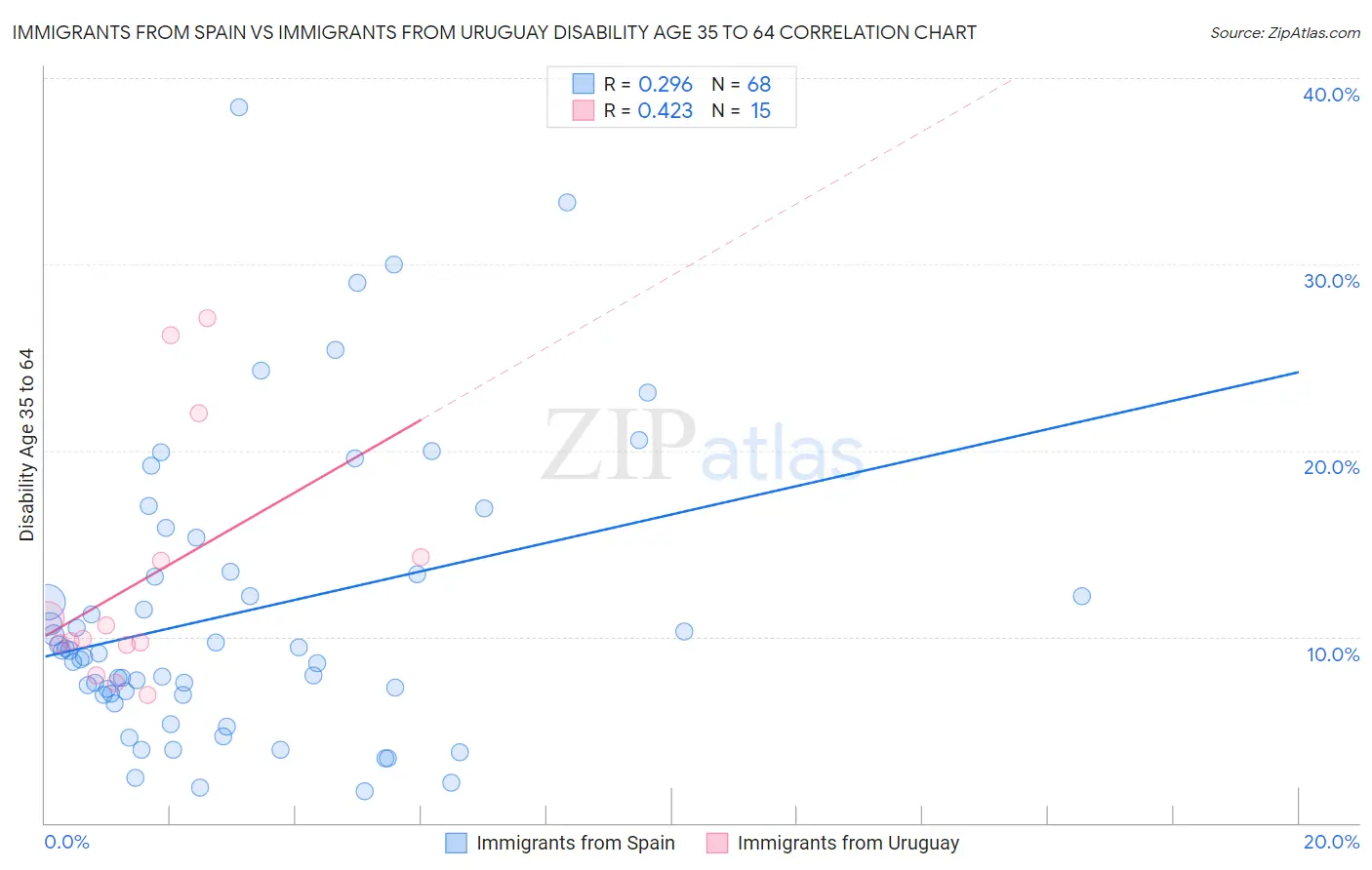 Immigrants from Spain vs Immigrants from Uruguay Disability Age 35 to 64