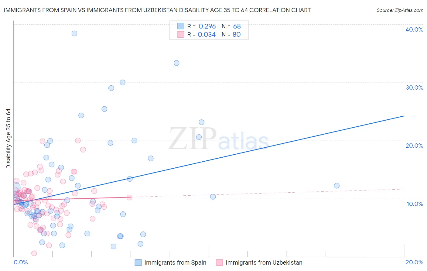 Immigrants from Spain vs Immigrants from Uzbekistan Disability Age 35 to 64