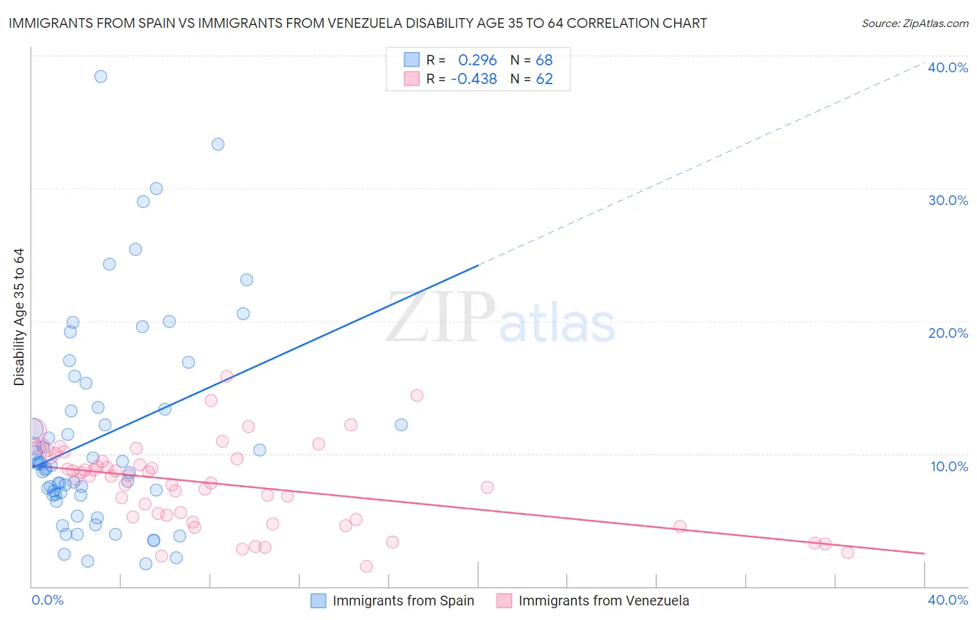Immigrants from Spain vs Immigrants from Venezuela Disability Age 35 to 64