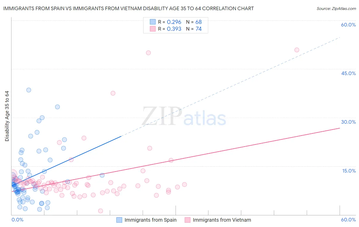 Immigrants from Spain vs Immigrants from Vietnam Disability Age 35 to 64