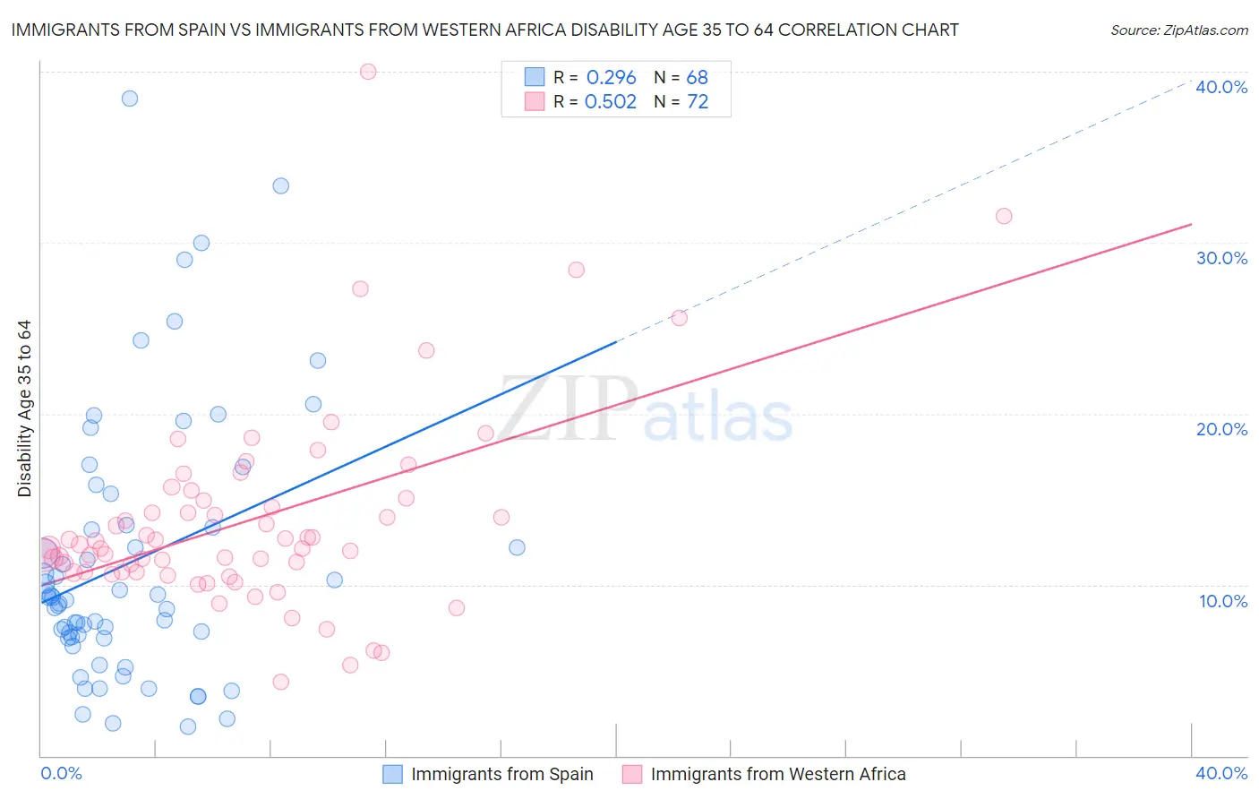 Immigrants from Spain vs Immigrants from Western Africa Disability Age 35 to 64