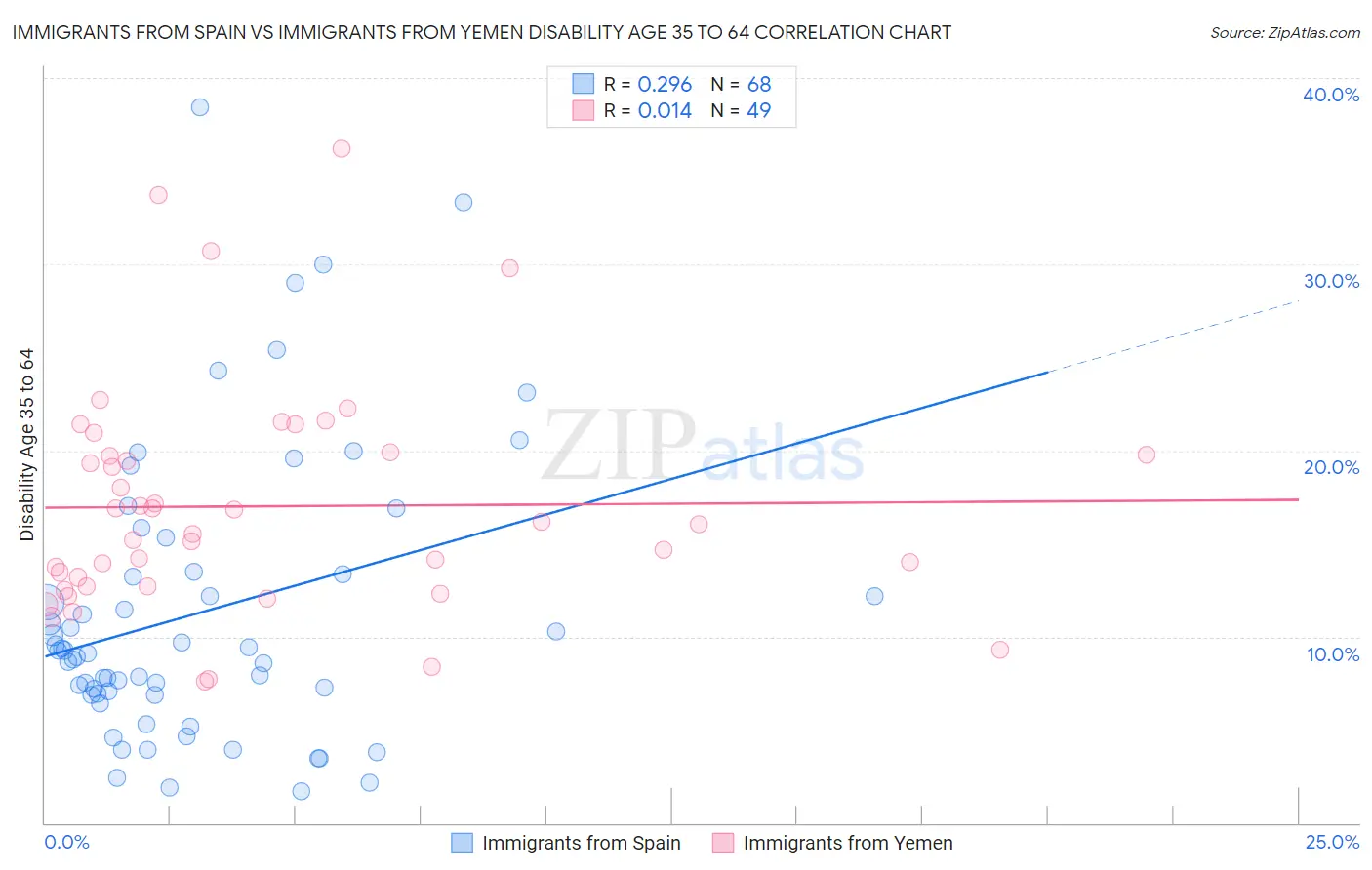 Immigrants from Spain vs Immigrants from Yemen Disability Age 35 to 64