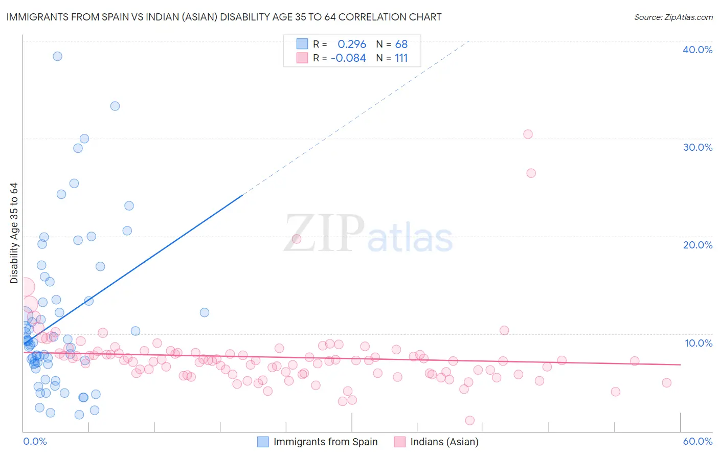 Immigrants from Spain vs Indian (Asian) Disability Age 35 to 64