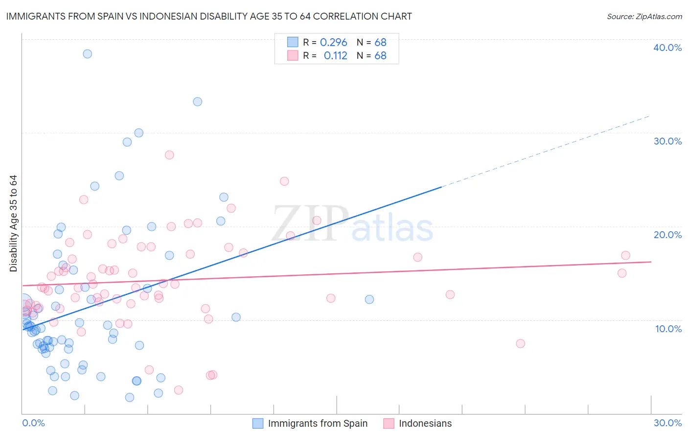 Immigrants from Spain vs Indonesian Disability Age 35 to 64