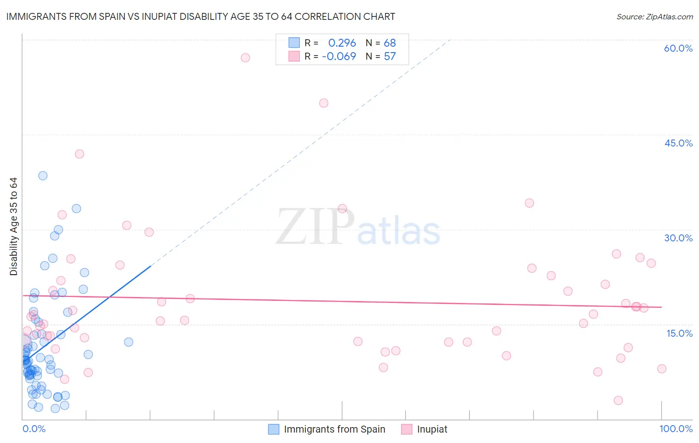 Immigrants from Spain vs Inupiat Disability Age 35 to 64