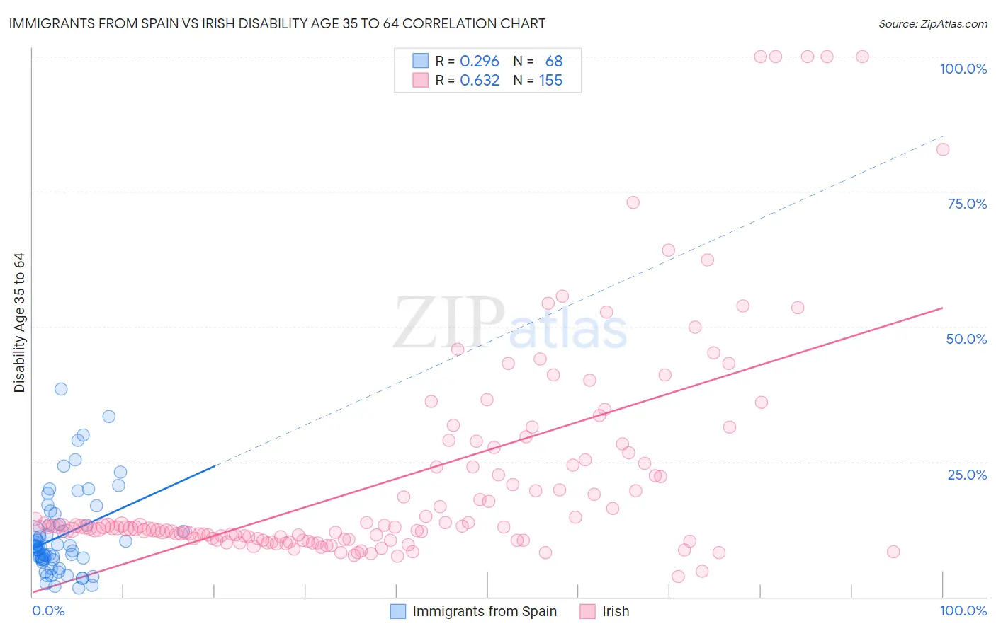 Immigrants from Spain vs Irish Disability Age 35 to 64