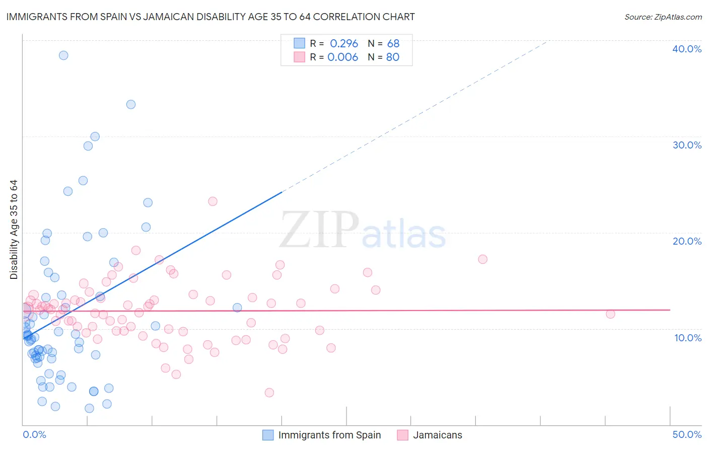 Immigrants from Spain vs Jamaican Disability Age 35 to 64
