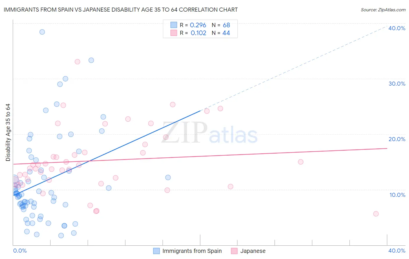 Immigrants from Spain vs Japanese Disability Age 35 to 64