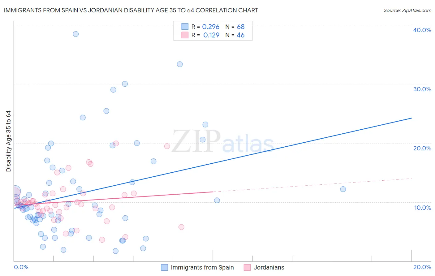 Immigrants from Spain vs Jordanian Disability Age 35 to 64