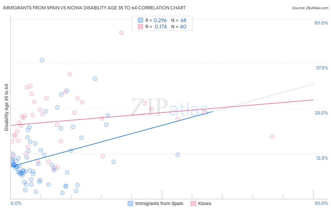 Immigrants from Spain vs Kiowa Disability Age 35 to 64