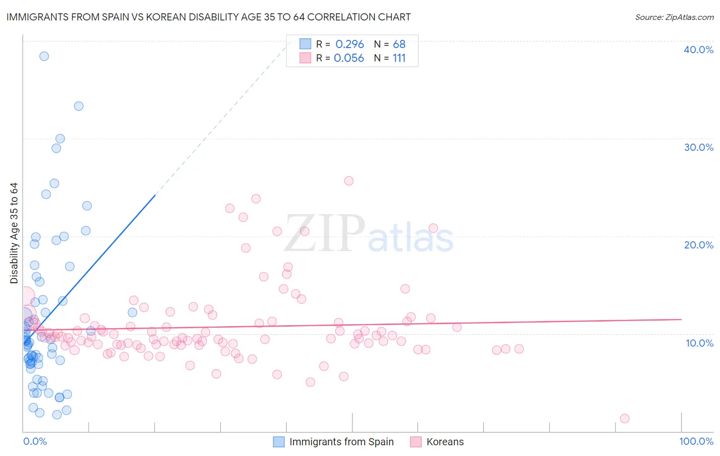 Immigrants from Spain vs Korean Disability Age 35 to 64