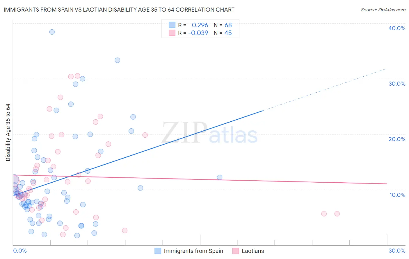 Immigrants from Spain vs Laotian Disability Age 35 to 64