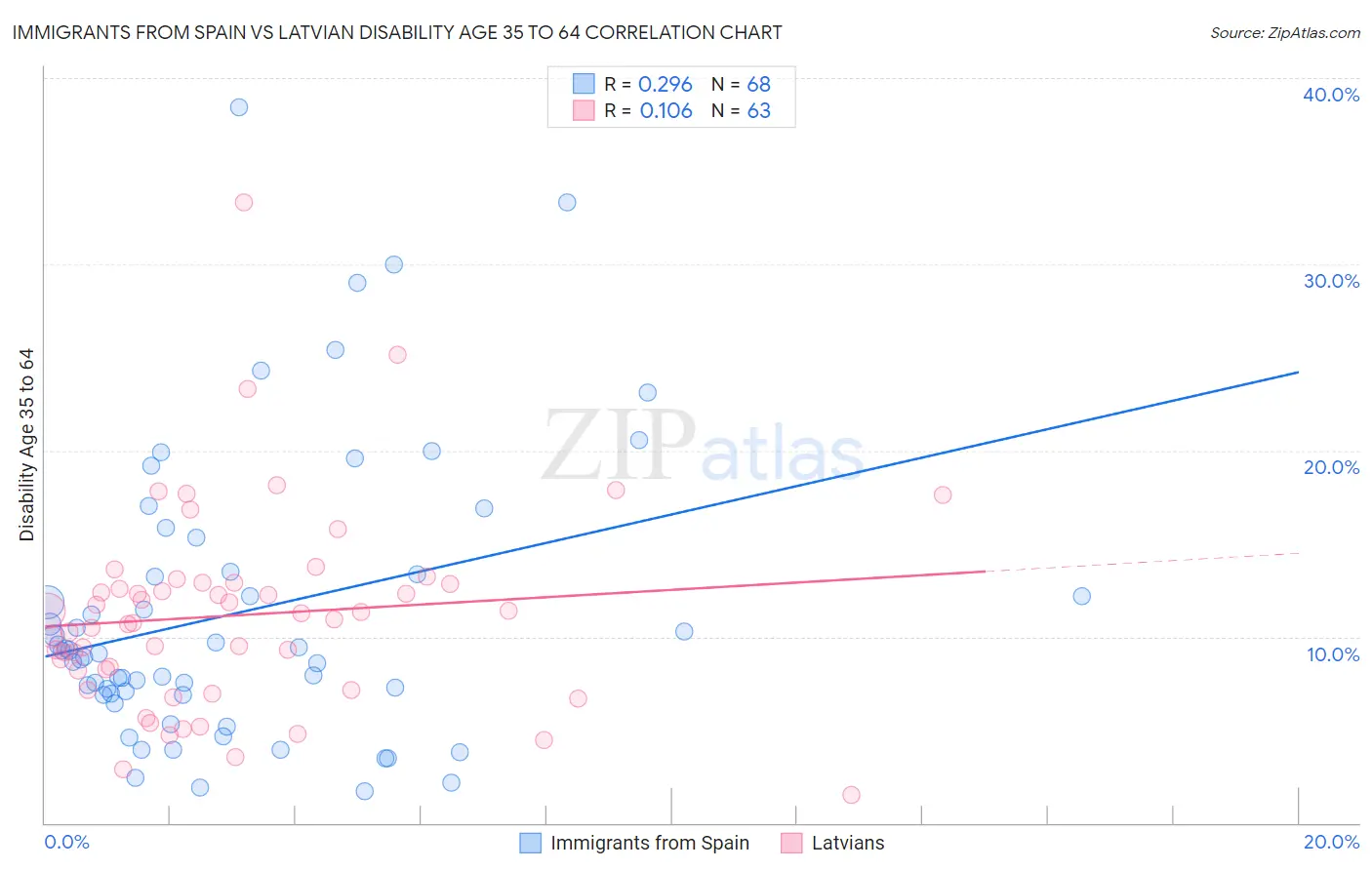 Immigrants from Spain vs Latvian Disability Age 35 to 64