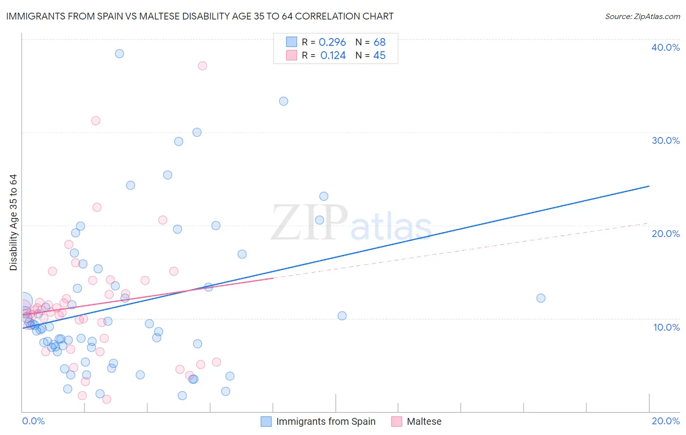 Immigrants from Spain vs Maltese Disability Age 35 to 64