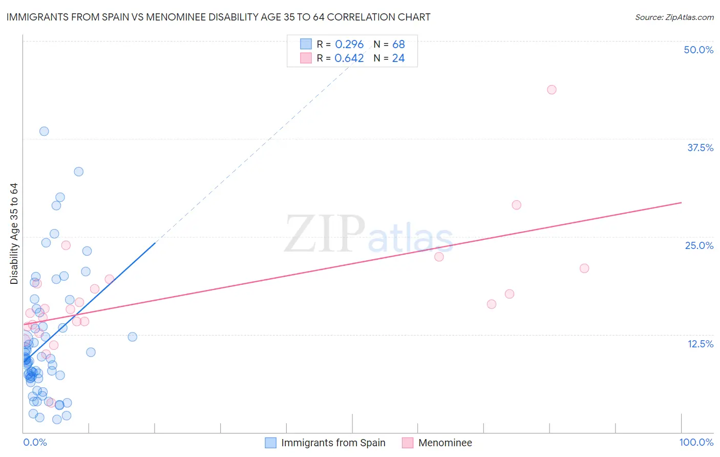 Immigrants from Spain vs Menominee Disability Age 35 to 64