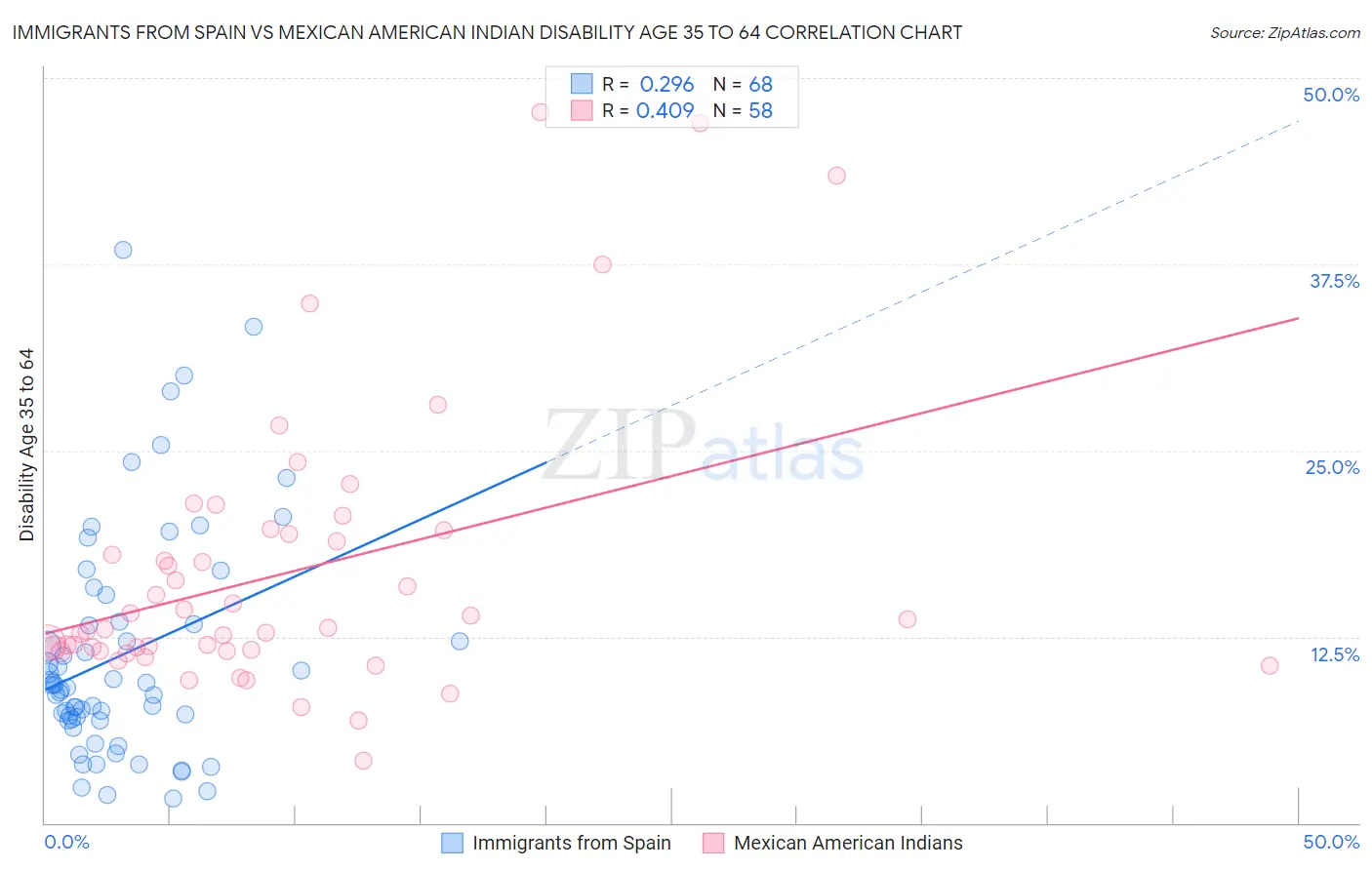 Immigrants from Spain vs Mexican American Indian Disability Age 35 to 64