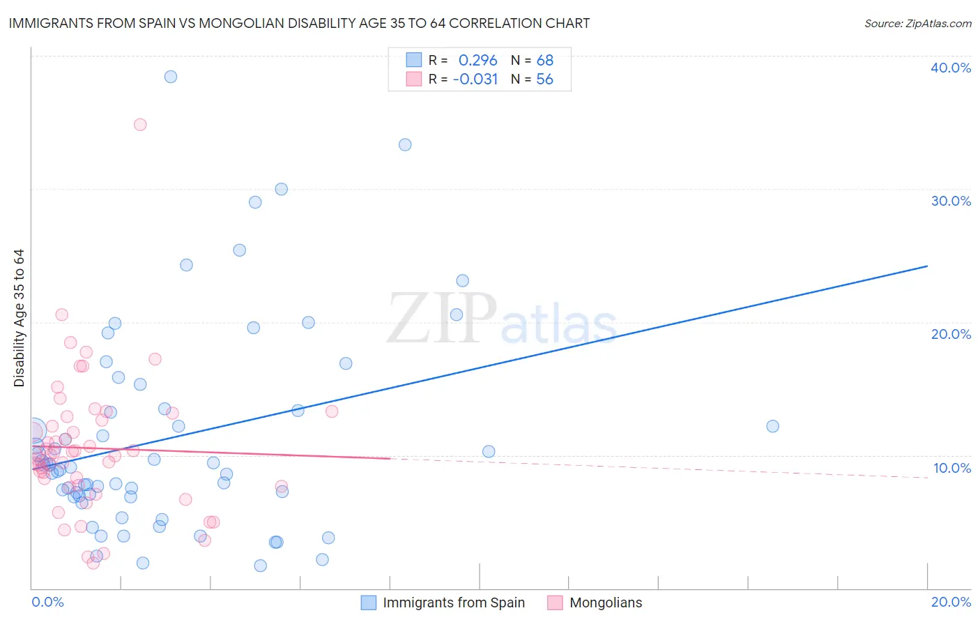 Immigrants from Spain vs Mongolian Disability Age 35 to 64