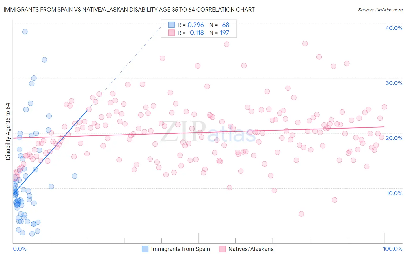 Immigrants from Spain vs Native/Alaskan Disability Age 35 to 64