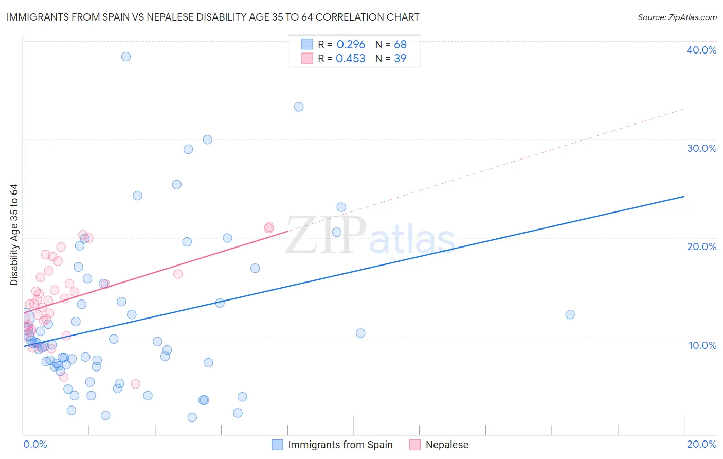 Immigrants from Spain vs Nepalese Disability Age 35 to 64