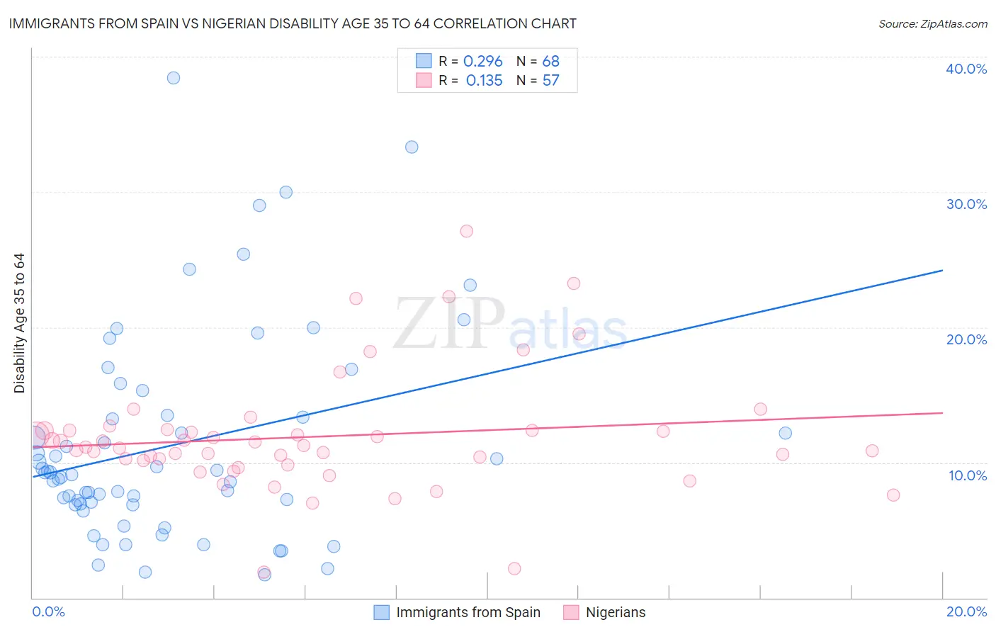 Immigrants from Spain vs Nigerian Disability Age 35 to 64