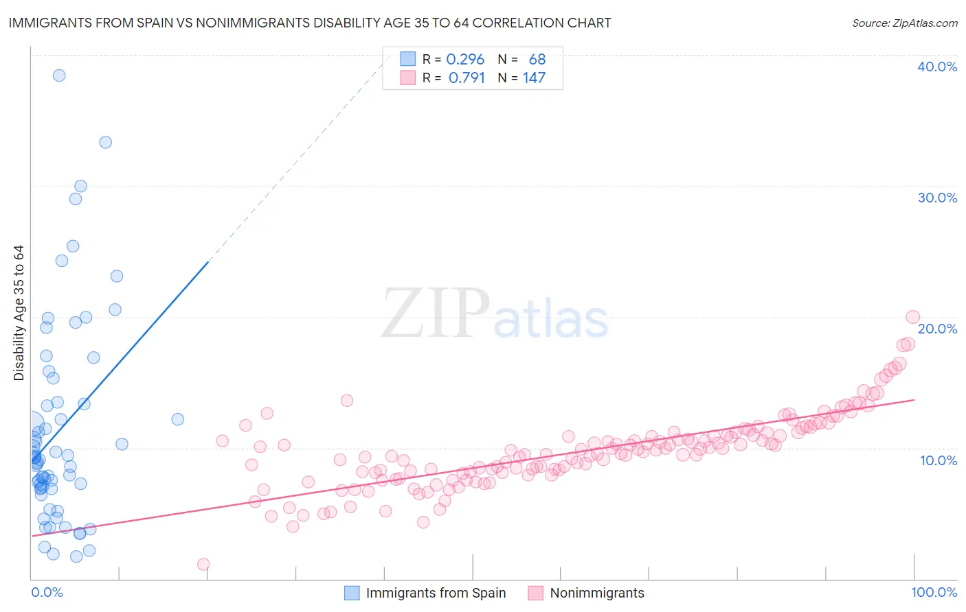 Immigrants from Spain vs Nonimmigrants Disability Age 35 to 64