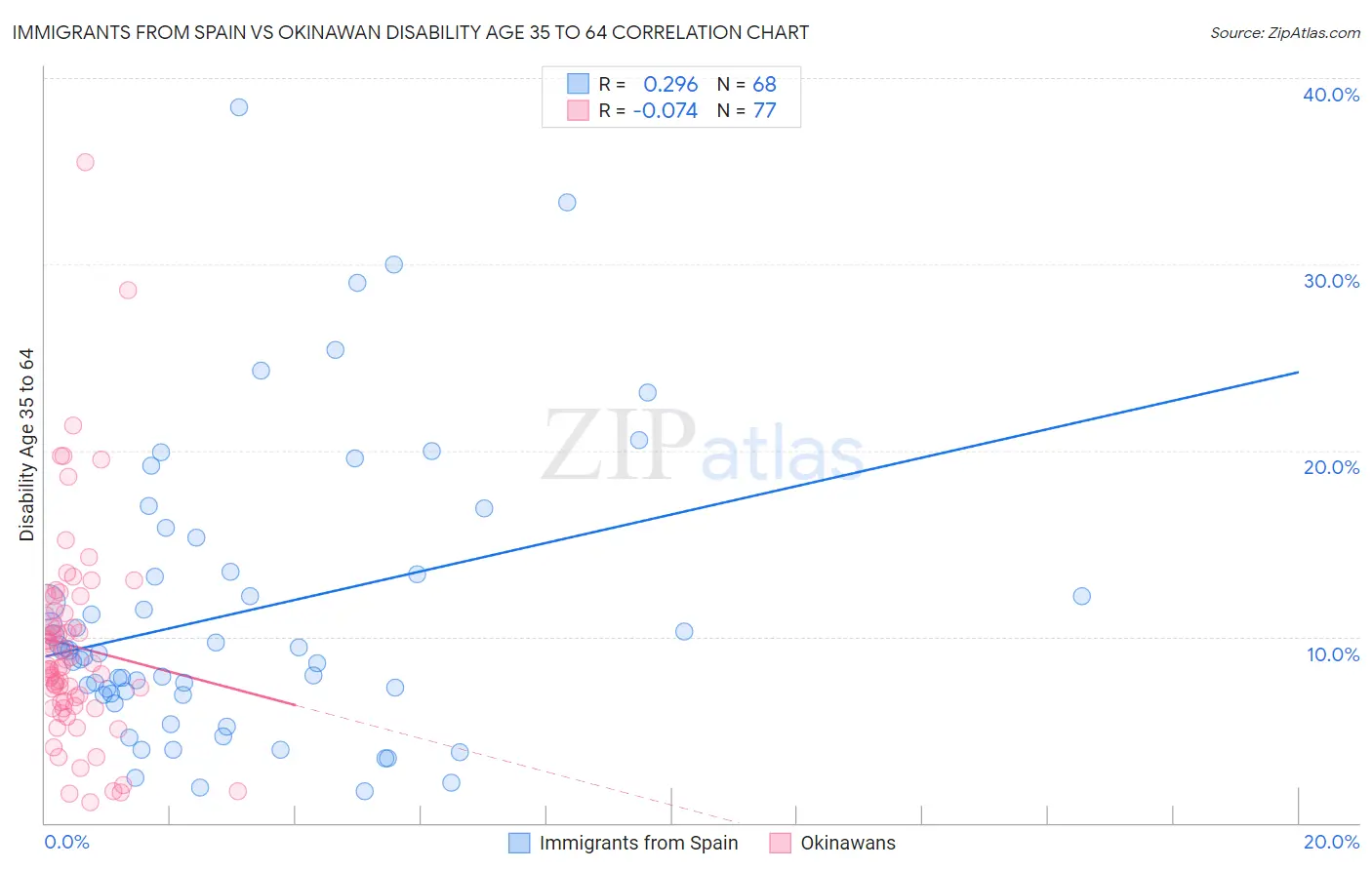 Immigrants from Spain vs Okinawan Disability Age 35 to 64