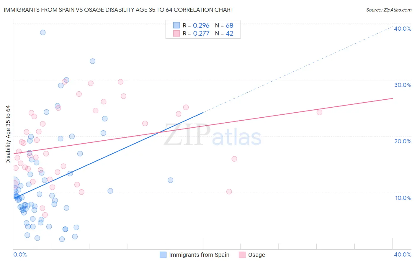 Immigrants from Spain vs Osage Disability Age 35 to 64