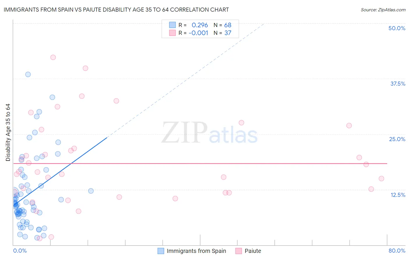 Immigrants from Spain vs Paiute Disability Age 35 to 64