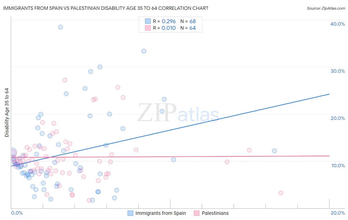 Immigrants from Spain vs Palestinian Disability Age 35 to 64