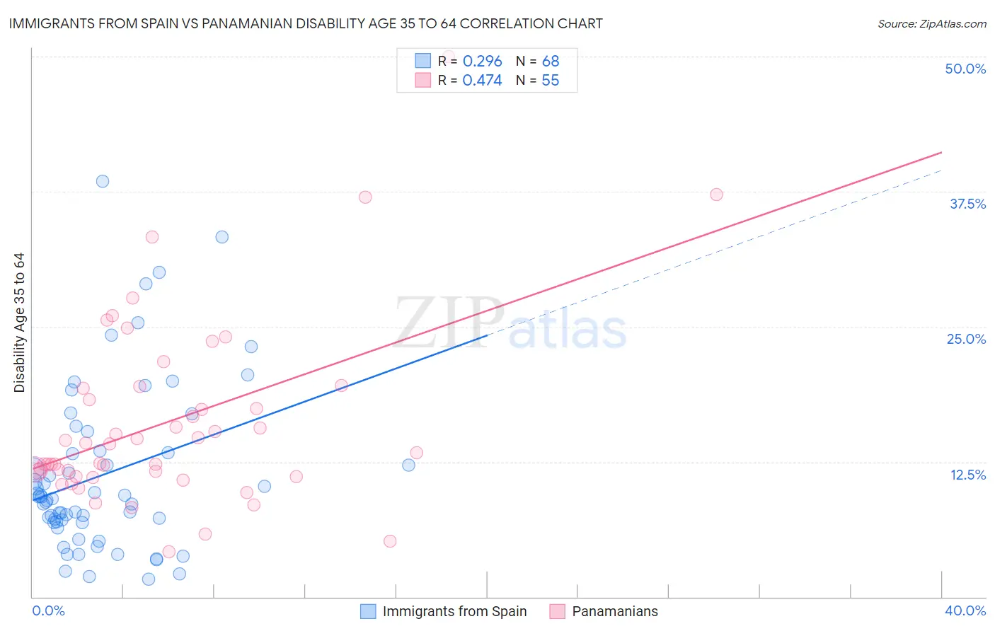 Immigrants from Spain vs Panamanian Disability Age 35 to 64