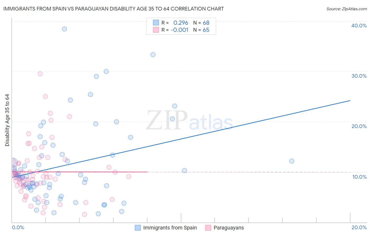 Immigrants from Spain vs Paraguayan Disability Age 35 to 64