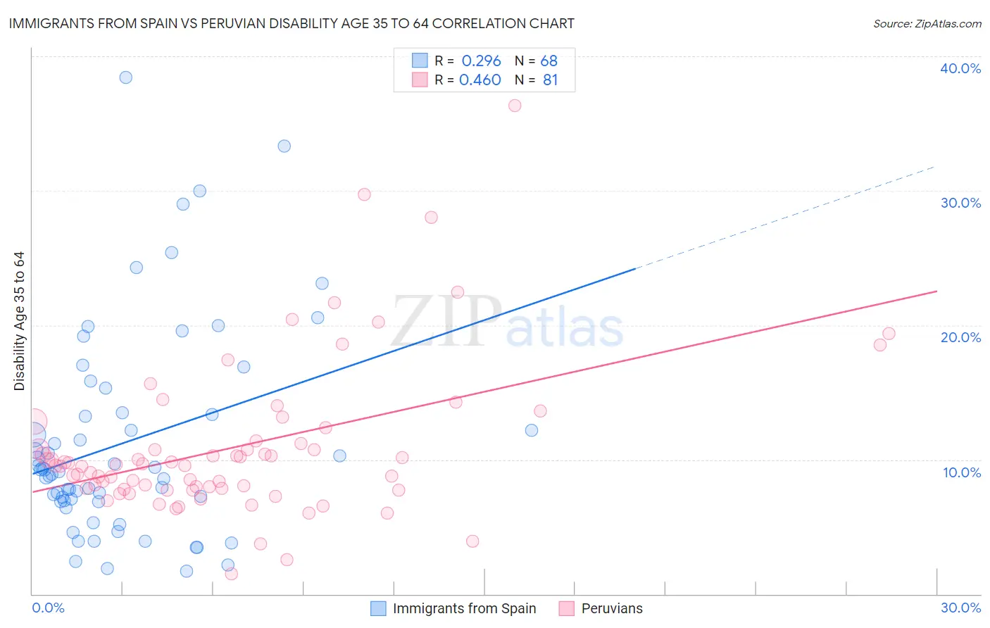 Immigrants from Spain vs Peruvian Disability Age 35 to 64